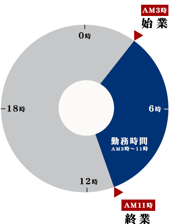 AM3:00 始業, AM11:00 終業